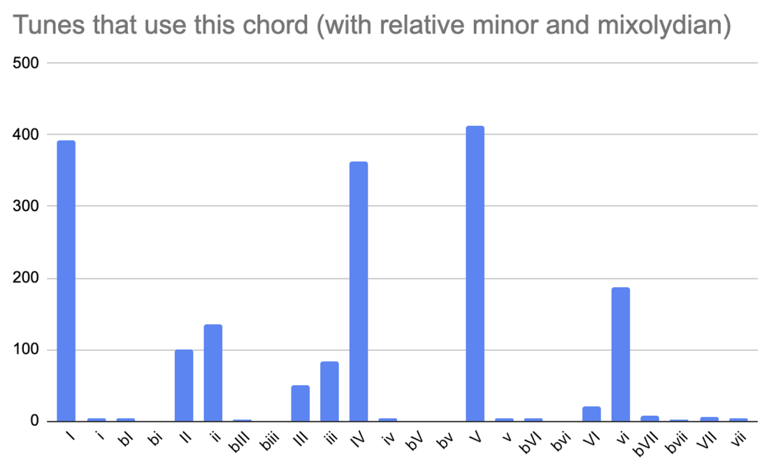 tunes-that-use-this-chord-with-relative-minor-and-mixolydian.png